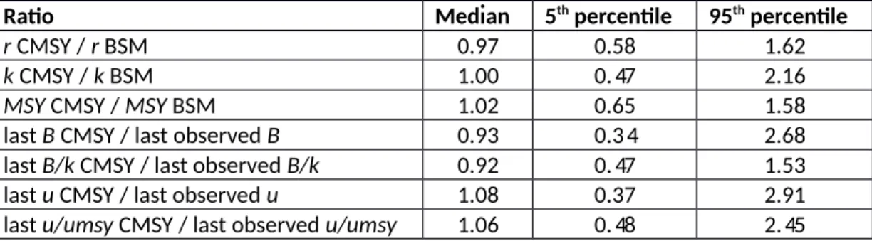 Table 7. Comparison of the estimation of reference points with the CMSY method and with BSM, applied  to 128 fully assessed stocks