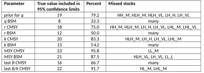Table 8. Numbers and percentages of 24 stocks with simulated catch and CPUE data, where the 95% 