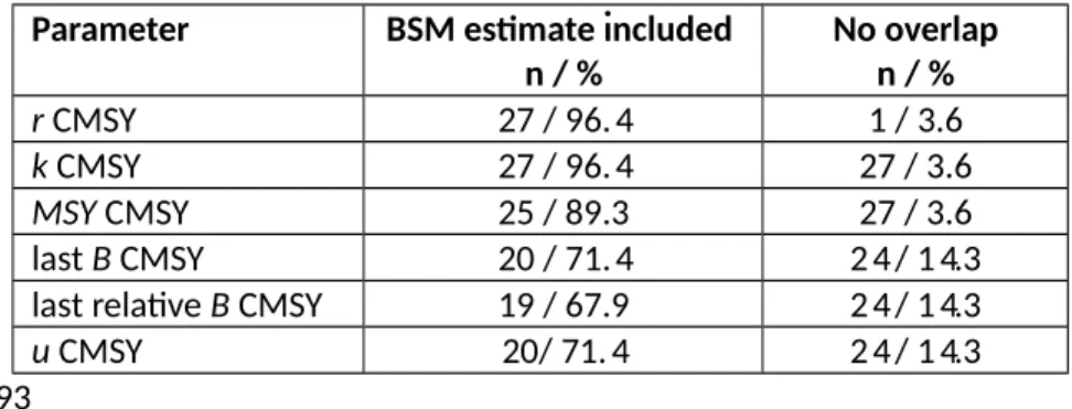 Table 10. Numbers and percentages of the 28 data-limited stocks where the 95% confidence limits of the CMSY estimates include the most probable estimate of BSM, and where the confidence limits of both  methods did not overlap, indicating results that are s