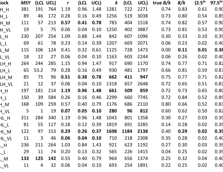 Table S3. Results of estimating the parameters of the Schaefer model with the CMSY method, for 24 simulated stocks