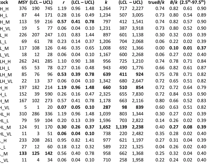 Table S7 shows the CMSY estimates of MSY, r, k,  and biomass in the last year compared with the “true” 