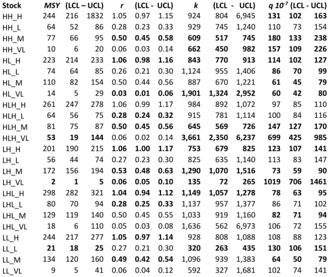 Table S8 shows the BSM estimates of MSY, r, k, and catchability coefficient q compared with the “true” 
