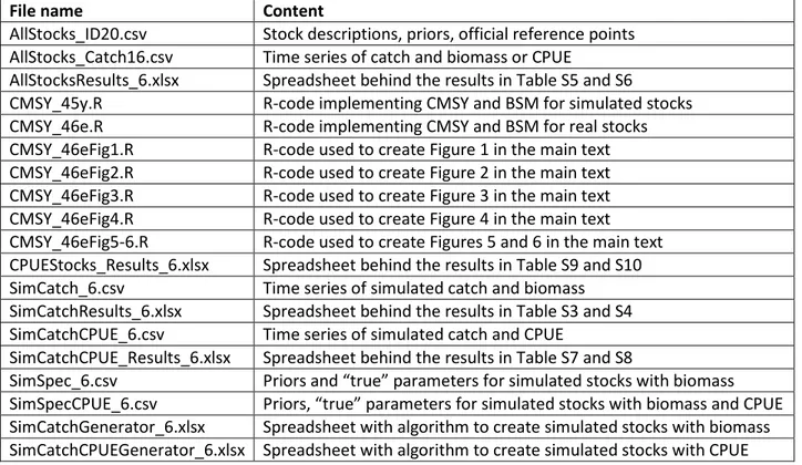 Table S1 contains the names and a short description of the content of the files that were used in the  context of this study