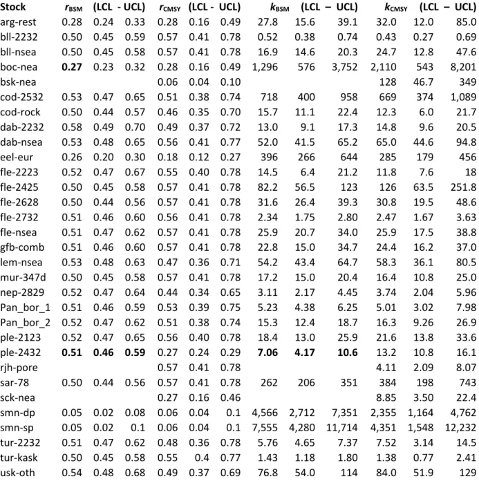 Table S9 shows a comparison of CMSY parameter estimates of r and k with those derived from a full  Schaefer model (BSM) for catch and CPUE analysis