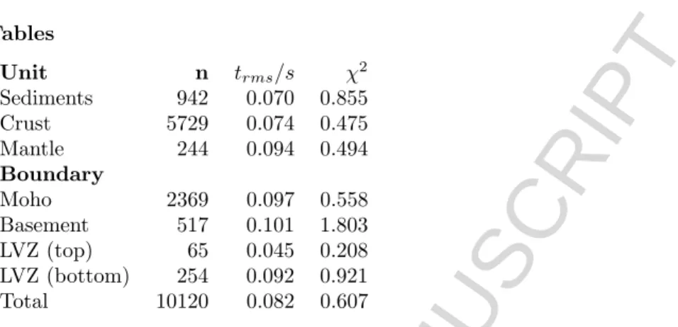 Table 1: Summarized error statistics for the P-wave modelling. Columns show the number of picks (n), their mean deviation t rms and the normalized χ 2 value for different geological units and boundaries