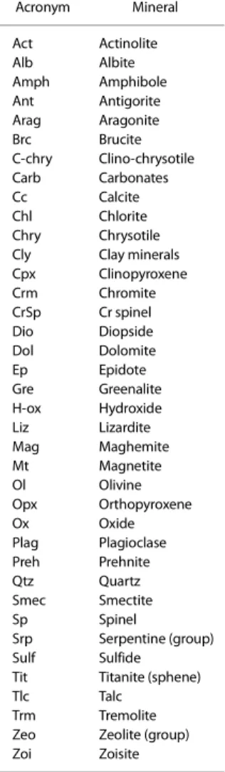 Table T2. Mineral acronyms used during Expedition 357. Download table in .csv format.  Acronym Mineral Act Actinolite Alb Albite Amph Amphibole Ant Antigorite Arag Aragonite Brc Brucite C-chry Clino-chrysotile Carb Carbonates Cc Calcite Chl Chlorite Chry C