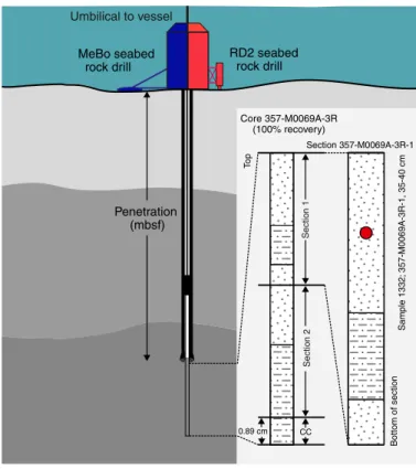 Figure F8. IODP depth and naming conventions, Expedition 357. CC = core catcher.