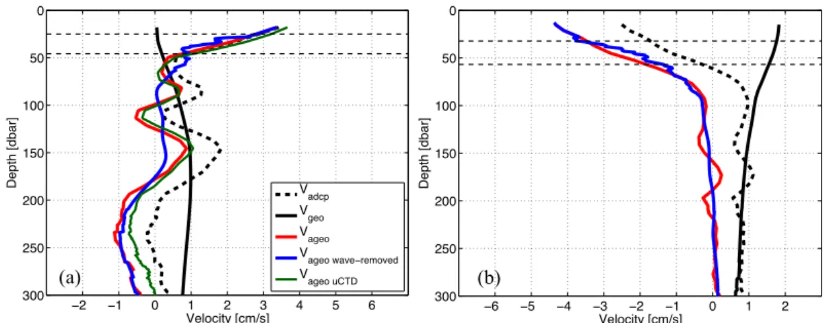 Figure 3: Section-averaged cross-track velocity profiles at (a) 14.5° N and (b) 11° S