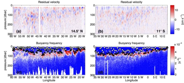 Figure  4:  Vertical  sections  of  residual  meridional  velocity  in  cm  s -1   at  (a)  14.5°  N  and  (b)  11°  S  and  of  buoyancy  frequency  calculated from uCTD/CTD at (c) 14.5° N and (d) 11° S