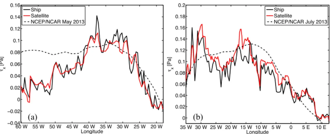 Figure  5:  Zonal  wind  stress  along  (a)  14.5°  N  and    (b)  11°  S.  Ship  wind  stress  (black  line)  was  binned  in  50-km  interval