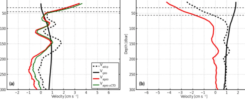 Figure 3. Section-averaged cross-track velocity profiles at (a) 14.5 ◦ N and (b) 11 ◦ S