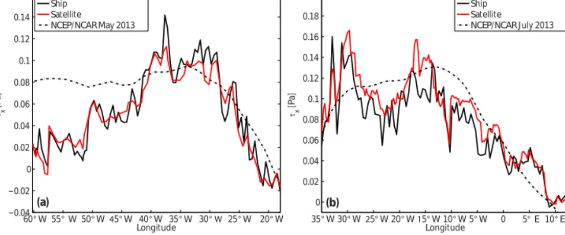 Figure 5. Zonal wind stress along (a) 14.5 ◦ N and (b) 11 ◦ S. Ship wind stress (black line) was binned in a 50 km interval