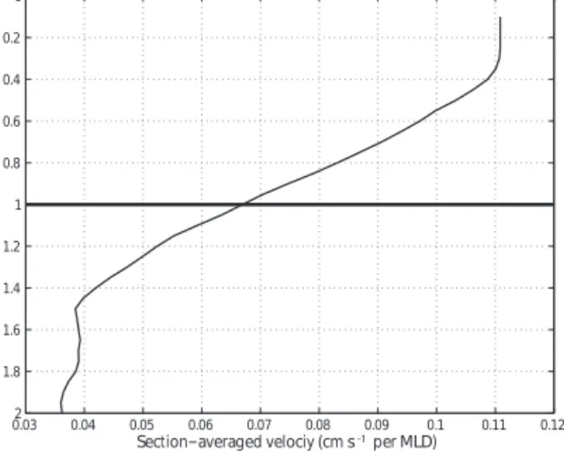 Figure 6. Section-averaged ageostrophic velocity at 14.5 ◦ N, nor- nor-malized in depth by the local MLD