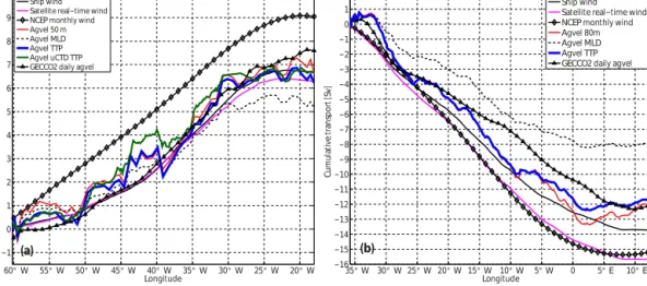 Figure 7. Cumulative meridional Ekman transport from the western to the eastern coast (a) at 14.5 ◦ N and (b) at 11 ◦ S