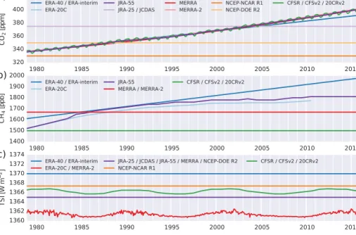 Figure 4. Time series of boundary conditions for (a) CO 2 , (b) CH 4 , and (c) TSI used by the reanalysis systems from 1979 through 2015.