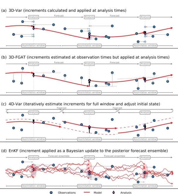 Figure 5. Simplified schematic representations of four data assimilation strategies used by current reanalyses: (a) 3D-Var, (b) 3D-FGAT, (c) incremental 4D-Var, and (d) EnKF