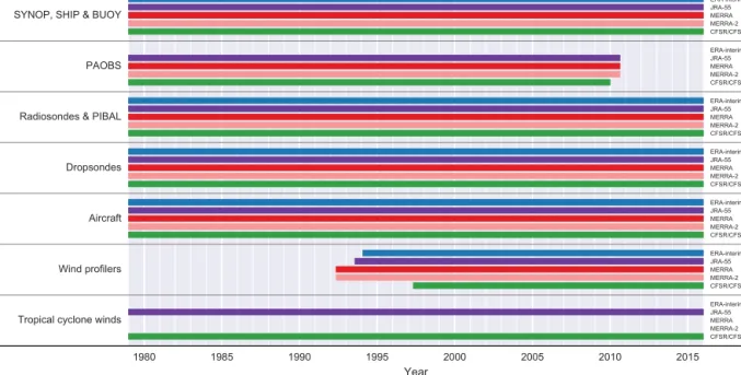 Figure 6. Timelines of conventional observations assimilated by the ERA-Interim (blue), JRA-55 (purple), MERRA (dark red), MERRA-2 (light red), and CFSR (green) reanalysis systems