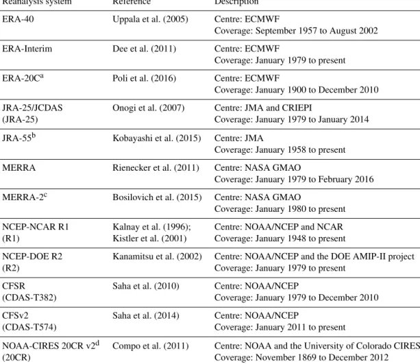 Table 1. List of global atmospheric reanalysis systems discussed in this work.