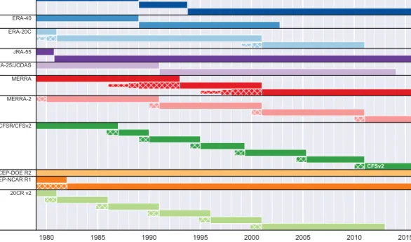 Figure 2. Summary of the execution streams of the reanalysis systems from January 1979 through December 2015