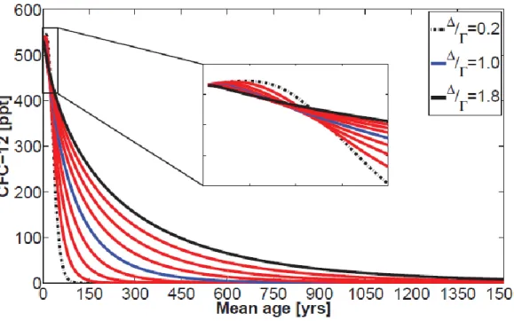 Fig. 7: Display of the concentration of CFC-12 (in ppt) against the mean age to determine the age of water masses  with different Δ/Γ-ratios