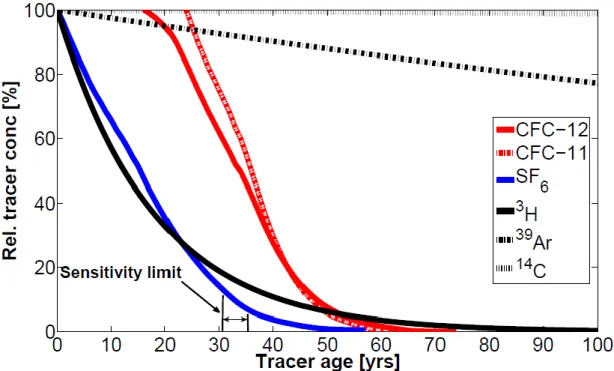 Fig. 9: Tracer concentration as a function of the corresponding tracer age. For CFC-12 the relative concentration  of 100% doesn´t start at a tracer age of 0 years, because the tracer is defined by the atmospheric concentration  limit
