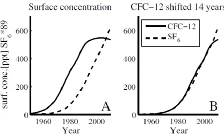 Fig. 13: Display of the comparison of the surface concentration of CFC-12 and SF 6  with a CFC-12 concentration  shifted by 14 years in the right panel