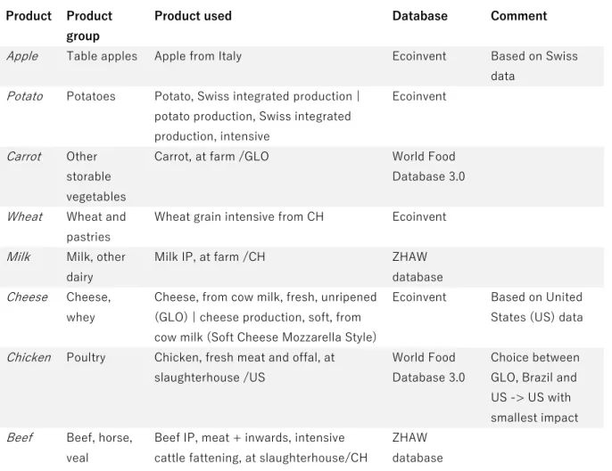 Table 10: Reference products for environment, biodiversity and production-related externalities (CH: Swiss  PEP production, GLO: global production (main producing or exporting countries) (Beretta, 2018) 