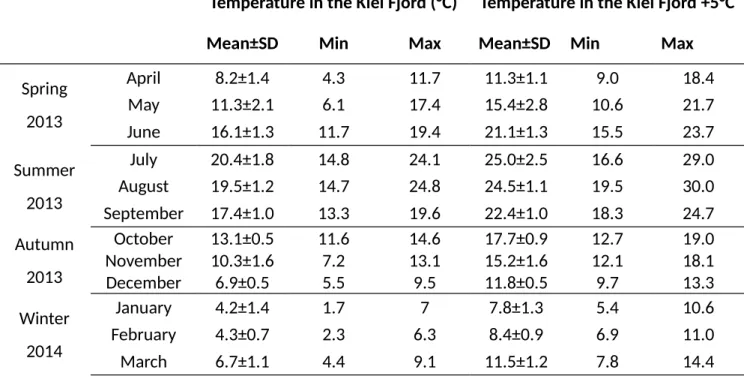 Table S1: Mean, minimum, and maximum Benthocosm temperatures in each month. 