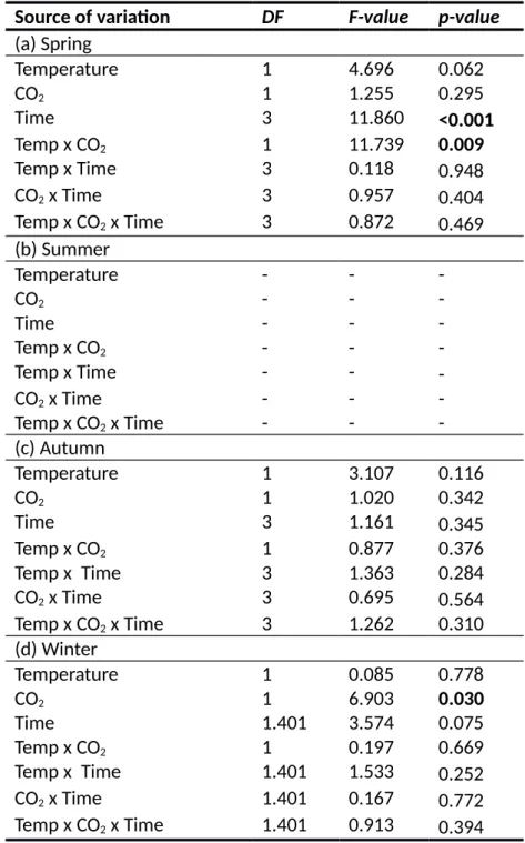 Table S4: Results of repeated-measures ANOVA for effects of temperature, CO 2  and time  during the course of each experiment on proportion of mature Fucus vesiculosus receptacles  during different seasons