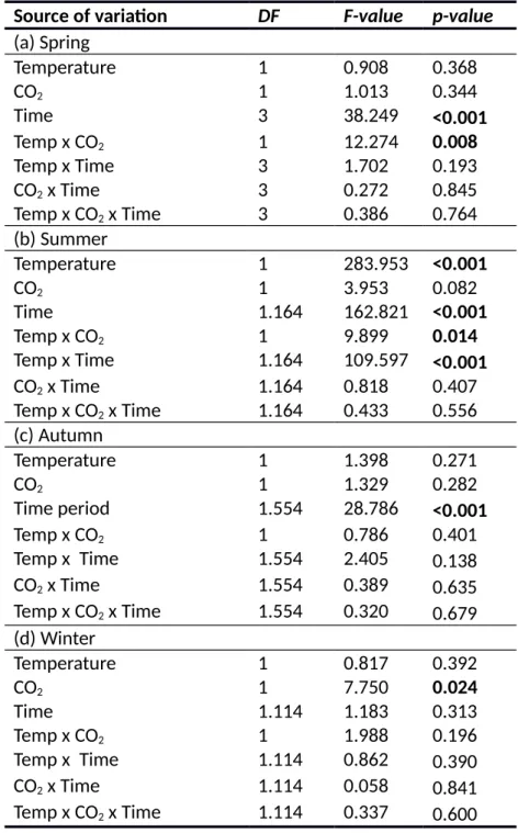 Table S5: Results of repeated-measures ANOVA for effects of temperature, CO 2  and time  during the course of each experiment on proportion of vegetative Fucus vesiculosus apices  during different seasons