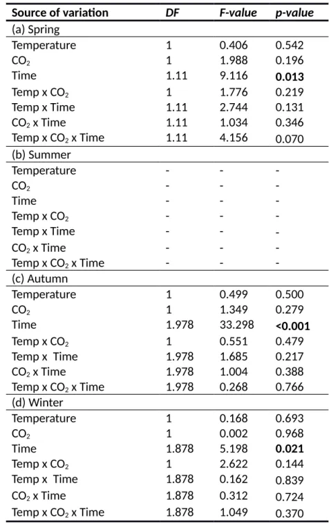 Table S6: Results of repeated-measures ANOVA for effects of temperature, CO 2  and time  during the course of each experiment on proportion of immature Fucus vesiculosus 