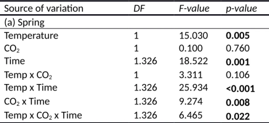 Table S7: Results of repeated-measures ANOVA for effects of temperature, CO 2  and time  during the course of each experiment on proportion of decayed Fucus vesiculosus receptacles  during the spring experiment (4 April-19 June 2013)