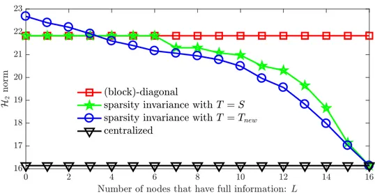 Figure 8.2: Performance comparison for the proposed sparsity invariance approach, the block-diagonal strategy, and the centralized control