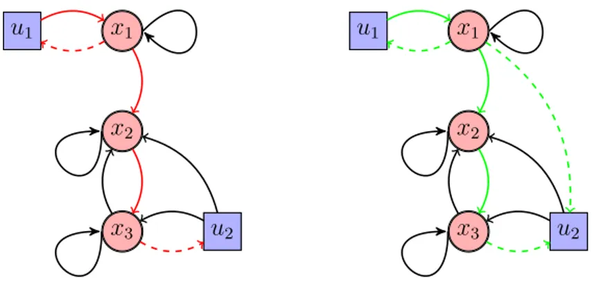 Figure 5.1: Red and green lines indicate critical walks for QI. The dashed lines show the sensor-information structure.