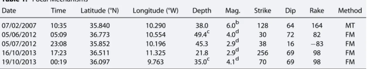 Table 1. Focal Mechanisms a