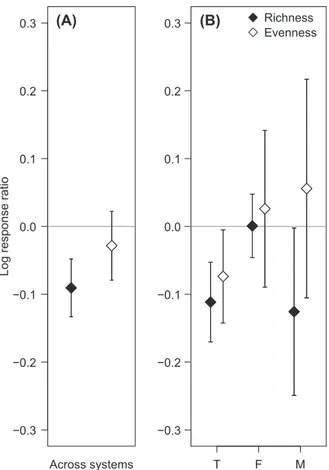 Figure 1. Mean effect sizes    95% bootstrapped confidence intervals  from temperature change experiments on community species  rich-ness and evenrich-ness across ecosystems