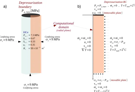 Figure 6. Test setting for the depressurization and gas production period. (a) The sample and the initial conditions, and (b) the 2-D com- com-putational domain and the boundary conditions.