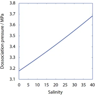 Figure 7. Effect of salinity on hydrate stability curve (at T bath 528C).
