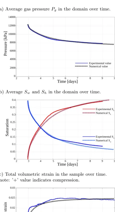 Figure 9. Comparison of the simulation results with the experimental results for the gas hydrate formation period