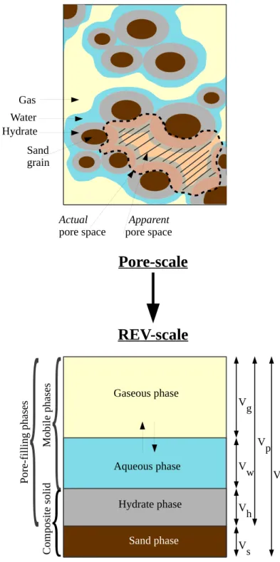 Figure 2. Pore-scale to REV-scale.