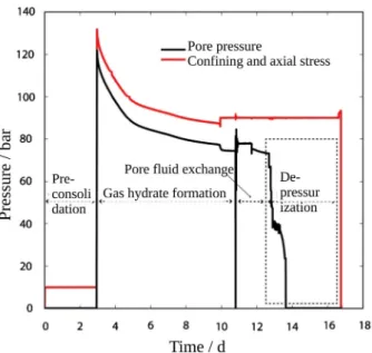 Figure 4. Overview of the measured pressure and stresses over time.