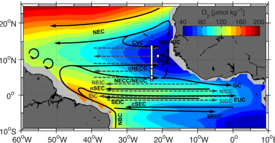 Figure 1. Oxygen concentration in µmol kg -1  (shaded colors) in the tropical Atlantic at potential density surface  27.1 kg m -3  (close to the deep oxygen minimum) obtained from the MIMOC climatology