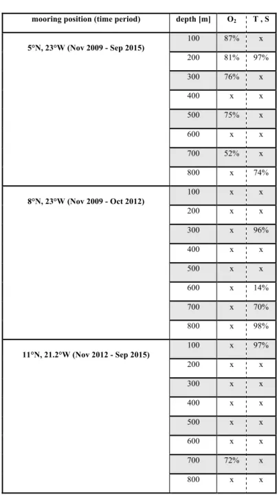 Table 2. Moored observations carried out in the eastern tropical North Atlantic between 2009 and 2015