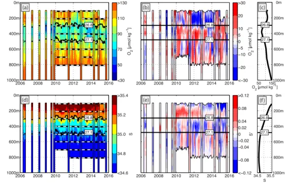 Figure  3.  Time  series  of  (a)  oxygen  and  (d)  salinity  in  depth  space  at  5°N,  23°W  from  moored  observations  (filled contours) and shipboard observations (vertical bars)