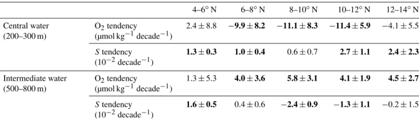 Table 3. Oxygen and salinity tendencies (2006–2015) with the 95 % confidence interval estimated for five different latitude boxes along 23 ◦ W and for the central water (200–300 m) and intermediate water (500–800 m) layers, respectively