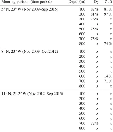 Table 2. Moored observations carried out in the eastern tropical North Atlantic between 2009 and 2015