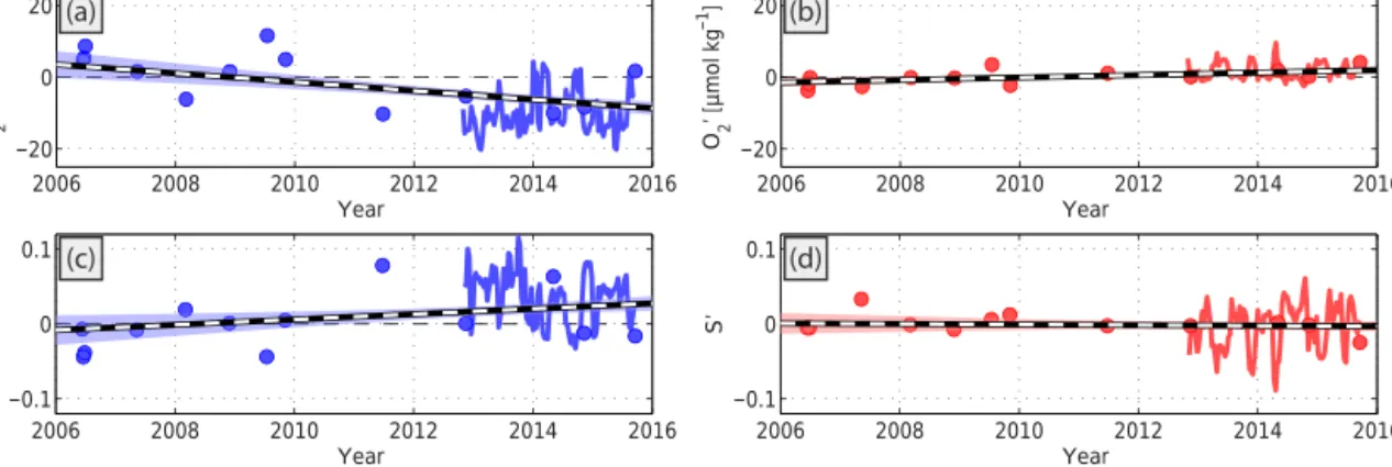 Figure 3. Oxygen (a and b) and salinity (c and d) anomaly time series from moored observations (solid line) at 11 ◦ N, 21 ◦ W and shipboard observations (dots) at 11 ◦ N, 23 ◦ W