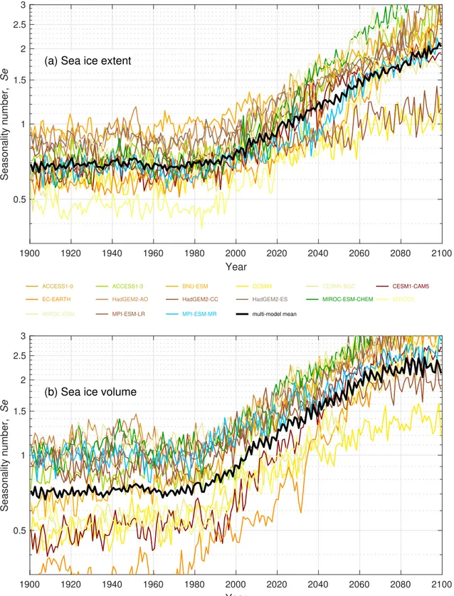 Figure SI6. Seasonality of Arctic sea ice extent (upper) and volume (lower) for the CMIP5 models