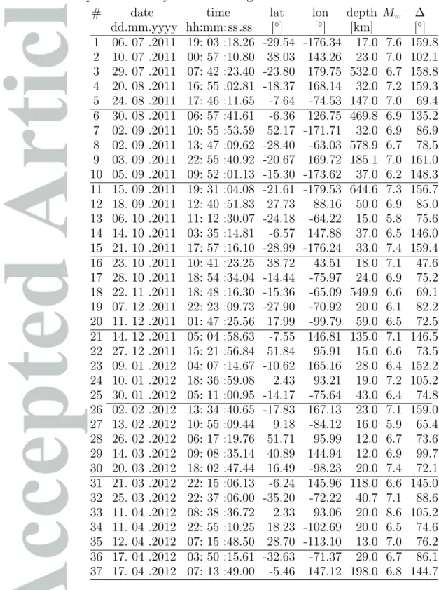 Table 5. Events used for the P receiver functions, origin time, hypo-center location and moment magnitude M w from the NEIC catalog (earthquake.usgs.gov) where ∆ is the distance between earthquake and array location in degree.