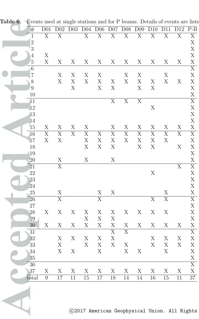 Table 6. Events used at single stations and for P beams. Details of events are listed in Tab